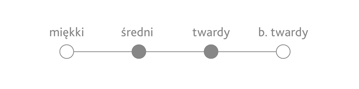 conga twardosci
