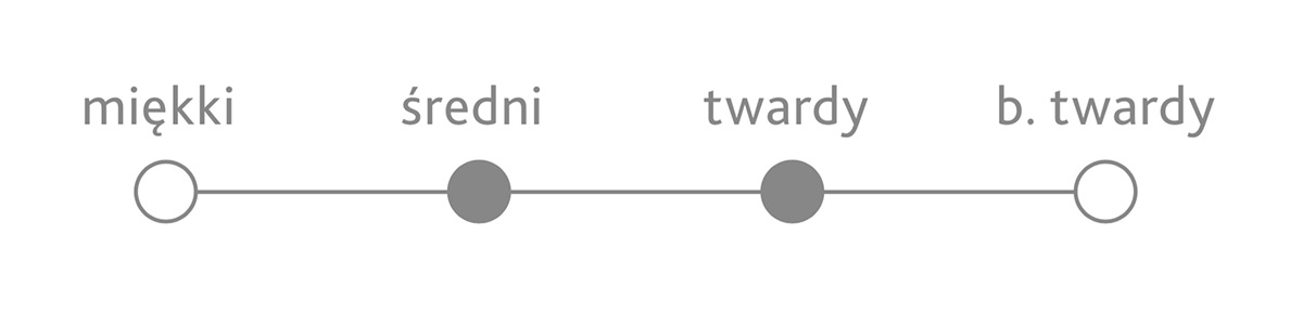 salsa twardosci